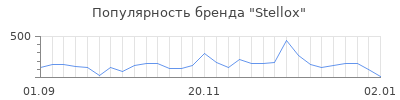Популярность stellox