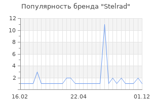 Популярность бренда stelrad