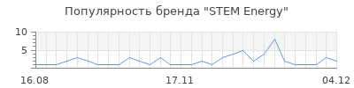 Популярность stem energy