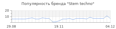 Популярность stem techno
