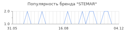 Популярность stemar