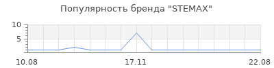Популярность STEMAX