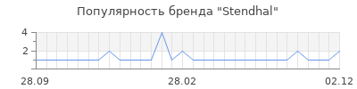 Популярность stendhal