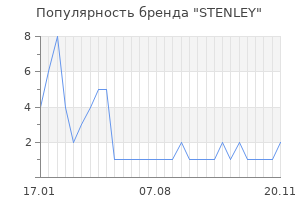 Популярность бренда stenley