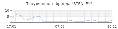 Популярность stenley