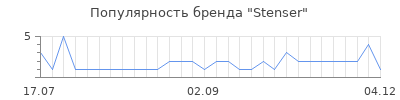 Популярность stenser
