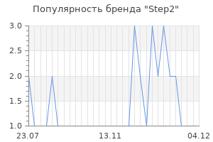 Популярность бренда step2