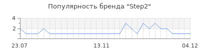 Популярность step2