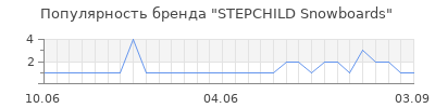 Популярность STEPCHILD Snowboards