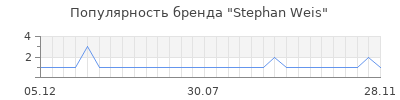 Популярность Stephan Weis