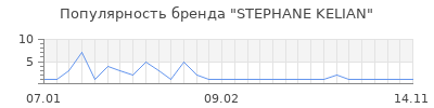 Популярность stephane kelian