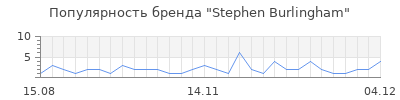 Популярность stephen burlingham