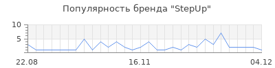 Популярность stepup