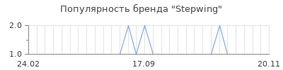 Популярность stepwing