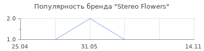 Популярность Stereo Flowers