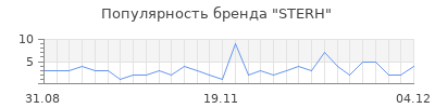 Популярность sterh