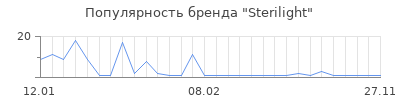 Популярность sterilight