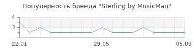 Популярность Sterling by MusicMan