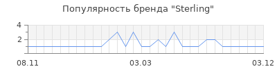 Популярность sterling