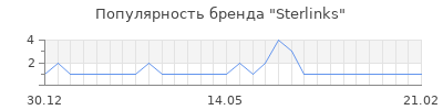 Популярность sterlinks