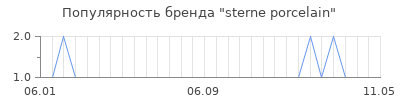 Популярность sterne porcelain