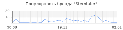 Популярность sterntaler