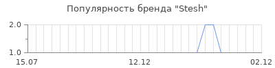 Популярность Stesh