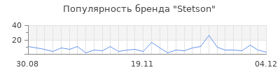 Популярность stetson