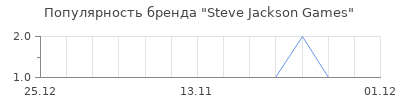 Популярность Steve Jackson Games