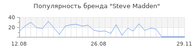 Популярность steve madden
