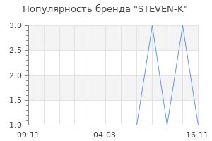 Популярность бренда steven k