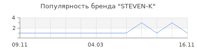 Популярность steven k
