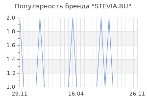 Популярность бренда stevia ru