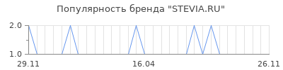 Популярность stevia ru