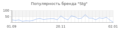 Популярность stg
