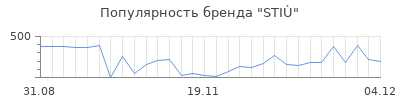 Популярность sti