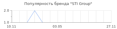Популярность STI Group