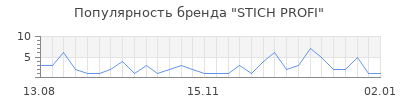 Популярность stich profi