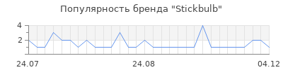 Популярность stickbulb