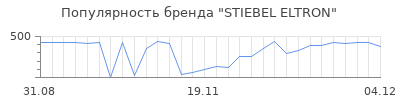 Популярность stiebel eltron