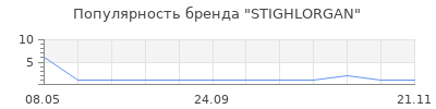 Популярность stighlorgan