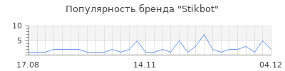 Популярность stikbot