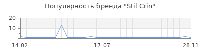 Популярность Stil Crin