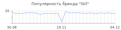 Популярность stil