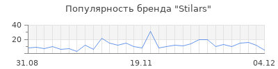 Популярность stilars