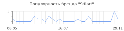 Популярность stilart