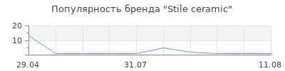 Популярность Stile ceramic