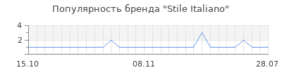 Популярность stile italiano