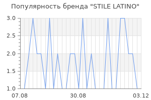 Популярность бренда stile latino