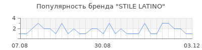 Популярность stile latino